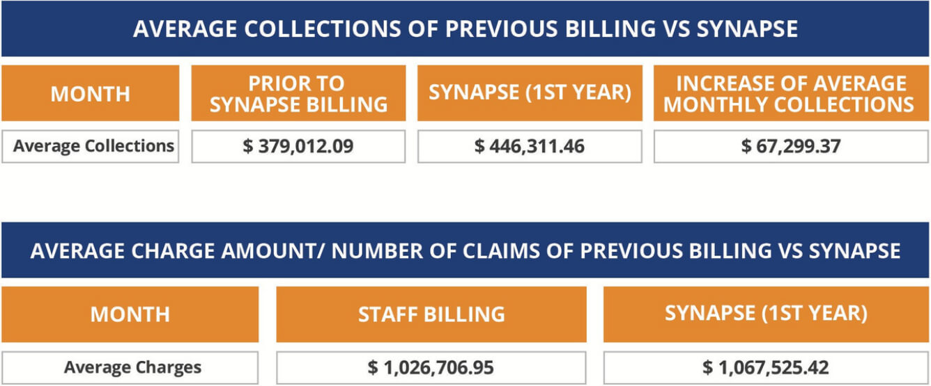 comparison between the previous billing and synapse
